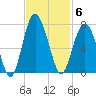 Pinckney Island tide chart for Thursday, November 6, 2025