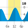 Pinckney Island tide chart for Wednesday, December 10, 2025
