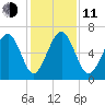 Pinckney Island tide chart for Thursday, December 11, 2025