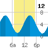 Pinckney Island tide chart for Friday, December 12, 2025