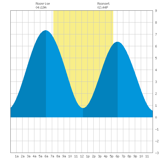 Pinckney Island tide chart for Tuesday, December 16, 2025