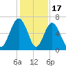Pinckney Island tide chart for Wednesday, December 17, 2025