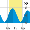 Pinckney Island tide chart for Monday, December 22, 2025