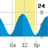 Pinckney Island tide chart for Wednesday, December 24, 2025