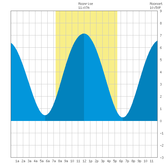 Pinckney Island tide chart for Thursday, December 25, 2025