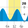 Pinckney Island tide chart for Sunday, December 28, 2025