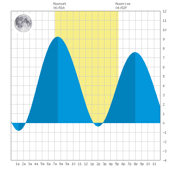 Pinckney Island tide chart for Thursday, December 4, 2025