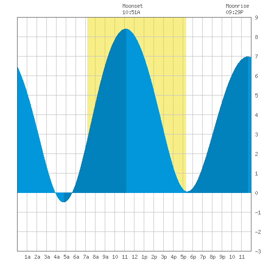 Pinckney Island tide chart for Monday, December 8, 2025