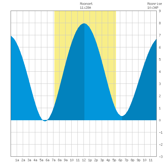 Pinckney Island tide chart for Tuesday, December 9, 2025