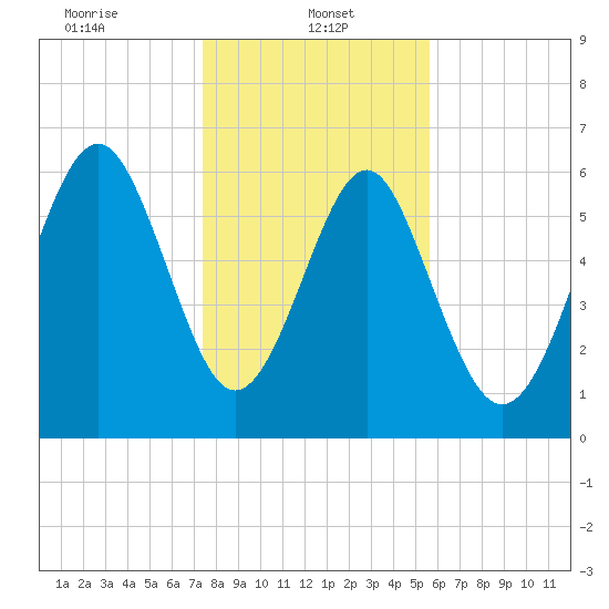Pinckney Island tide chart for Sunday, January 11, 2026
