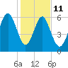 Pinckney Island tide chart for Sunday, January 11, 2026