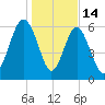 Pinckney Island tide chart for Wednesday, January 14, 2026