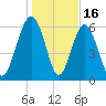 Pinckney Island tide chart for Friday, January 16, 2026