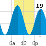 Pinckney Island tide chart for Monday, January 19, 2026