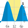 Pinckney Island tide chart for Thursday, January 1, 2026