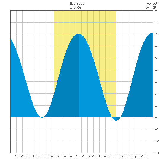 Pinckney Island tide chart for Friday, January 23, 2026