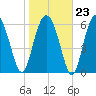 Pinckney Island tide chart for Friday, January 23, 2026