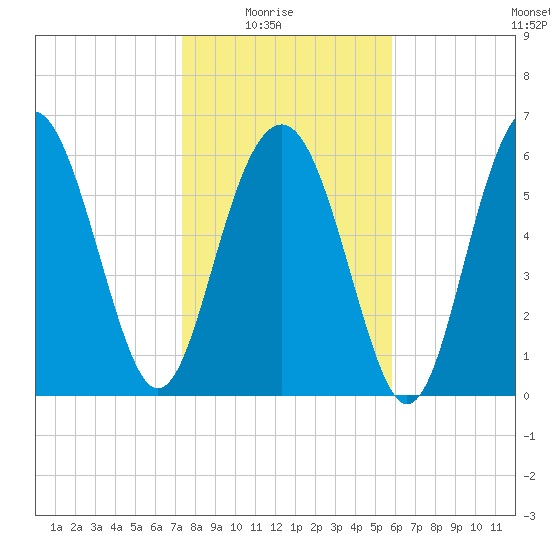 Pinckney Island tide chart for Saturday, January 24, 2026