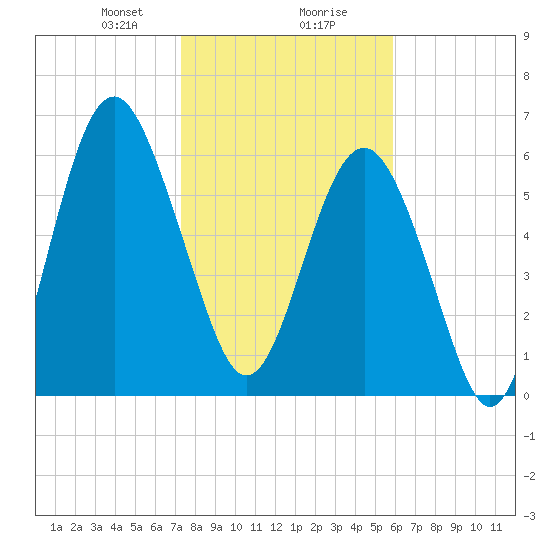 Pinckney Island tide chart for Wednesday, January 28, 2026