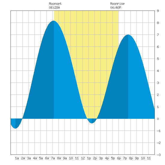 Pinckney Island tide chart for Saturday, January 31, 2026