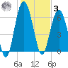 Pinckney Island tide chart for Saturday, January 3, 2026