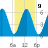 Pinckney Island tide chart for Friday, January 9, 2026
