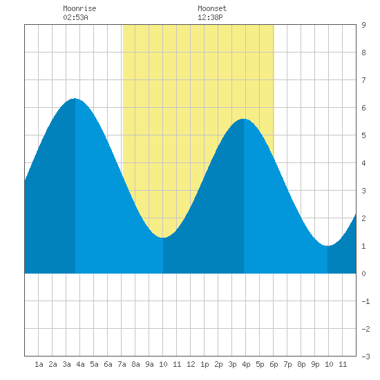 Pinckney Island tide chart for Wednesday, February 11, 2026