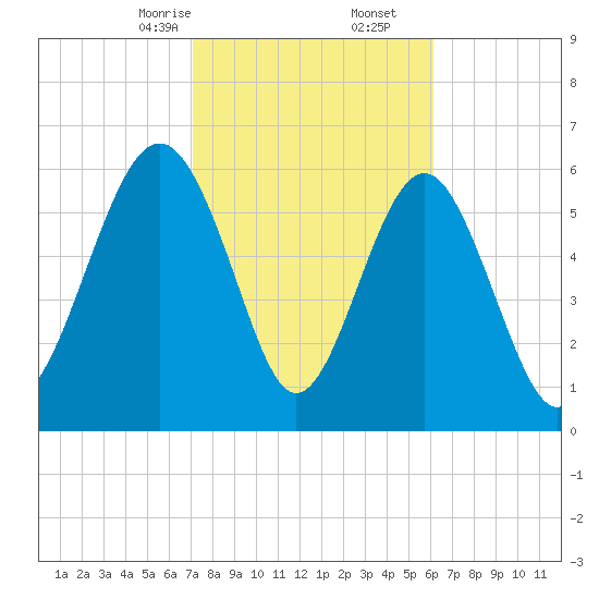 Pinckney Island tide chart for Friday, February 13, 2026