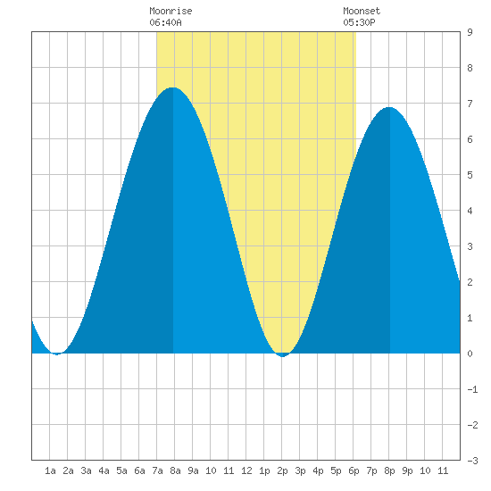 Pinckney Island tide chart for Monday, February 16, 2026