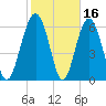 Pinckney Island tide chart for Monday, February 16, 2026