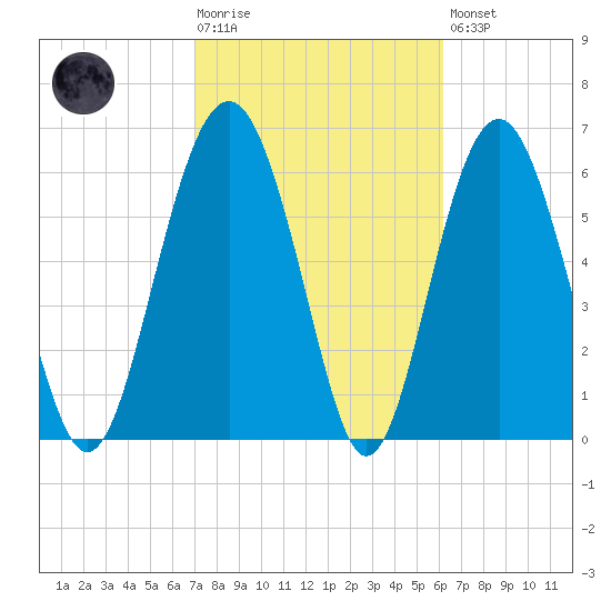 Pinckney Island tide chart for Tuesday, February 17, 2026