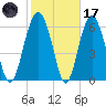 Pinckney Island tide chart for Tuesday, February 17, 2026