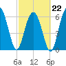 Pinckney Island tide chart for Sunday, February 22, 2026