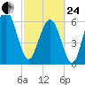 Pinckney Island tide chart for Tuesday, February 24, 2026