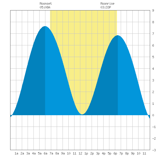 Pinckney Island tide chart for Saturday, February 28, 2026