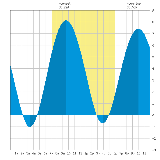 Pinckney Island tide chart for Tuesday, February 3, 2026