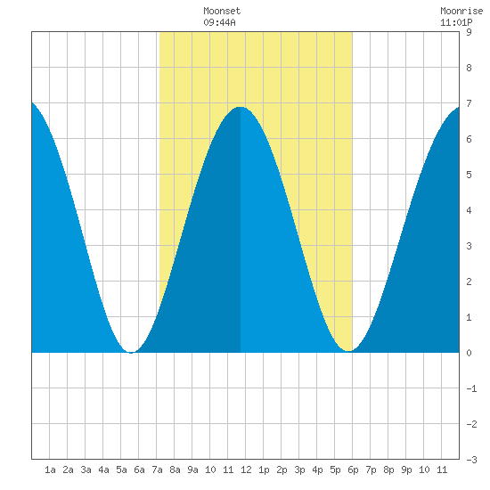 Pinckney Island tide chart for Friday, February 6, 2026