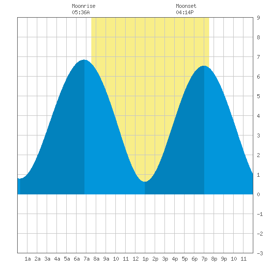 Pinckney Island tide chart for Sunday, March 15, 2026
