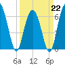 Pinckney Island tide chart for Sunday, March 22, 2026
