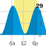 Pinckney Island tide chart for Sunday, March 29, 2026