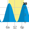 Pinckney Island tide chart for Monday, March 30, 2026