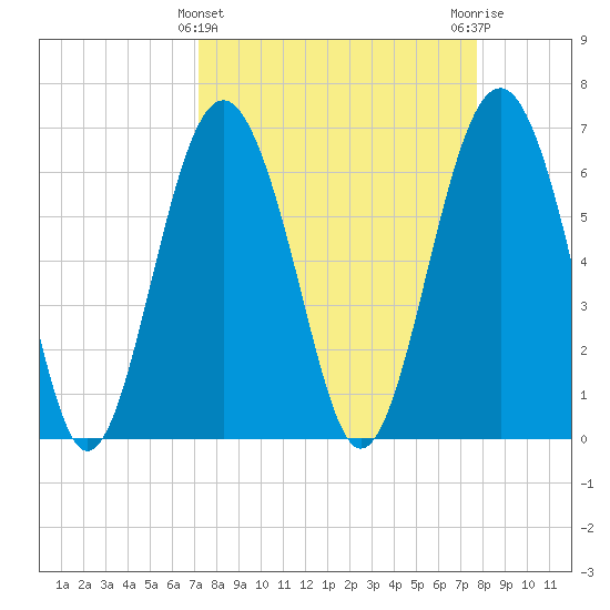 Pinckney Island tide chart for Tuesday, March 31, 2026