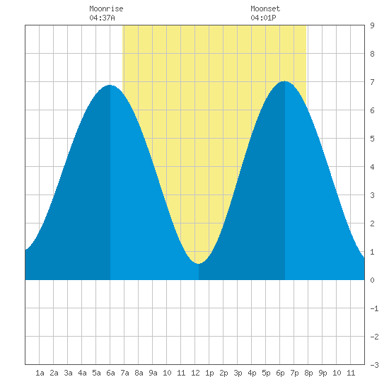 Pinckney Island tide chart for Monday, April 13, 2026