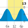 Pinckney Island tide chart for Monday, April 13, 2026