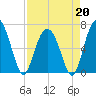 Pinckney Island tide chart for Monday, April 20, 2026