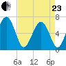 Pinckney Island tide chart for Thursday, April 23, 2026