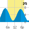 Pinckney Island tide chart for Saturday, April 25, 2026