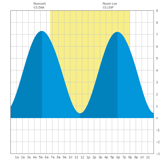 Pinckney Island tide chart for Sunday, April 26, 2026