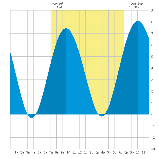 Pinckney Island tide chart for Thursday, April 2, 2026