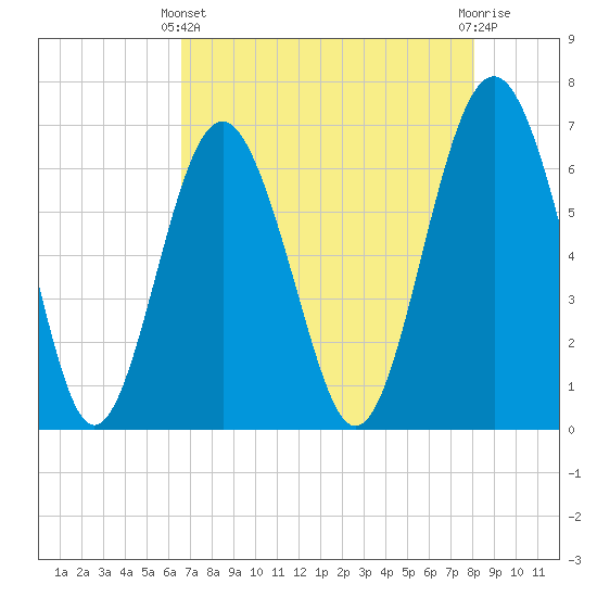 Pinckney Island tide chart for Thursday, April 30, 2026